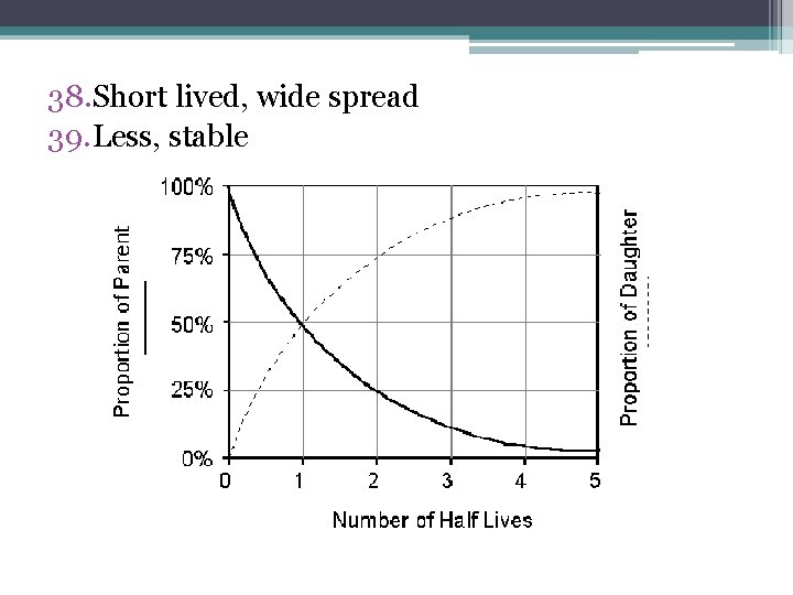 38. Short lived, wide spread 39. Less, stable 