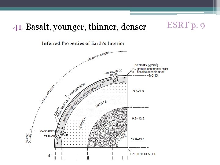 41. Basalt, younger, thinner, denser ESRT p. 9 