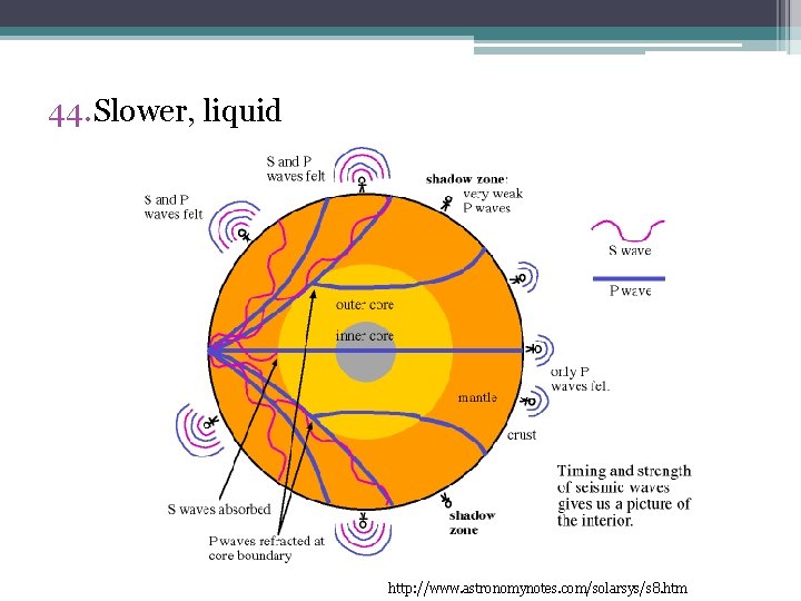 44. Slower, liquid http: //www. astronomynotes. com/solarsys/s 8. htm 