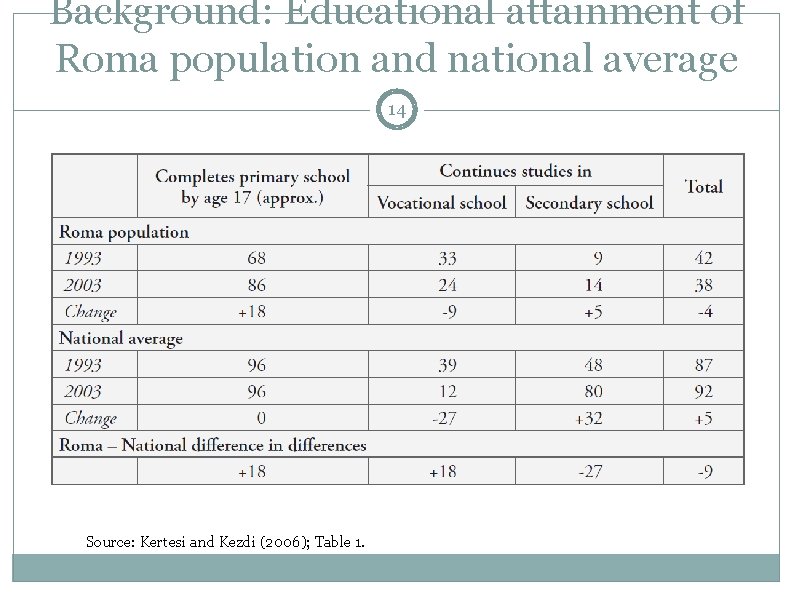 Background: Educational attainment of Roma population and national average 14 Source: Kertesi and Kezdi