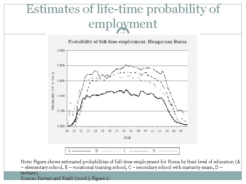 Estimates of life-time probability of employment 16 Note: Figure shows estimated probabilities of full-time