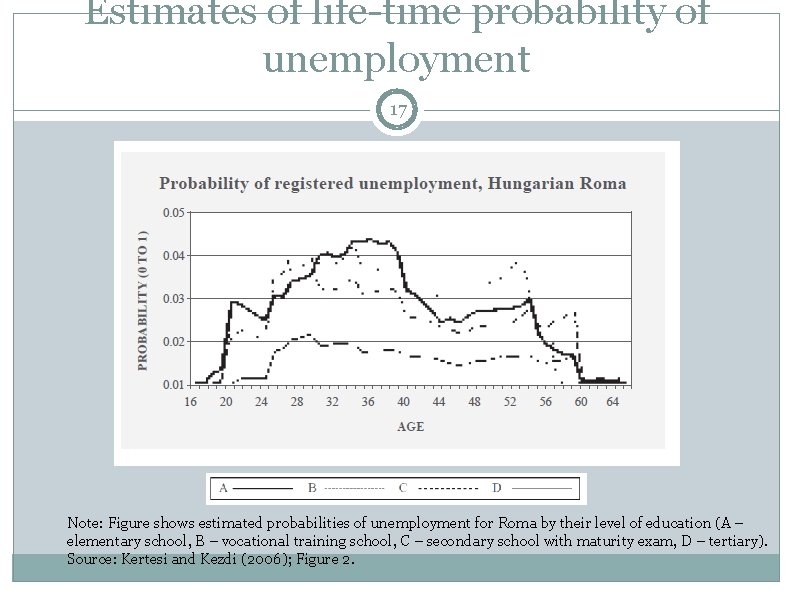 Estimates of life-time probability of unemployment 17 Note: Figure shows estimated probabilities of unemployment