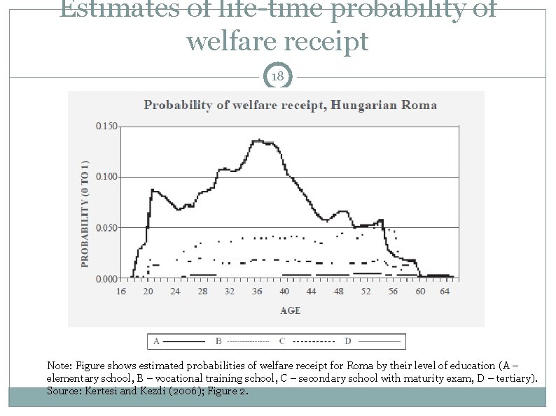 Estimates of life-time probability of welfare receipt 18 Note: Figure shows estimated probabilities of