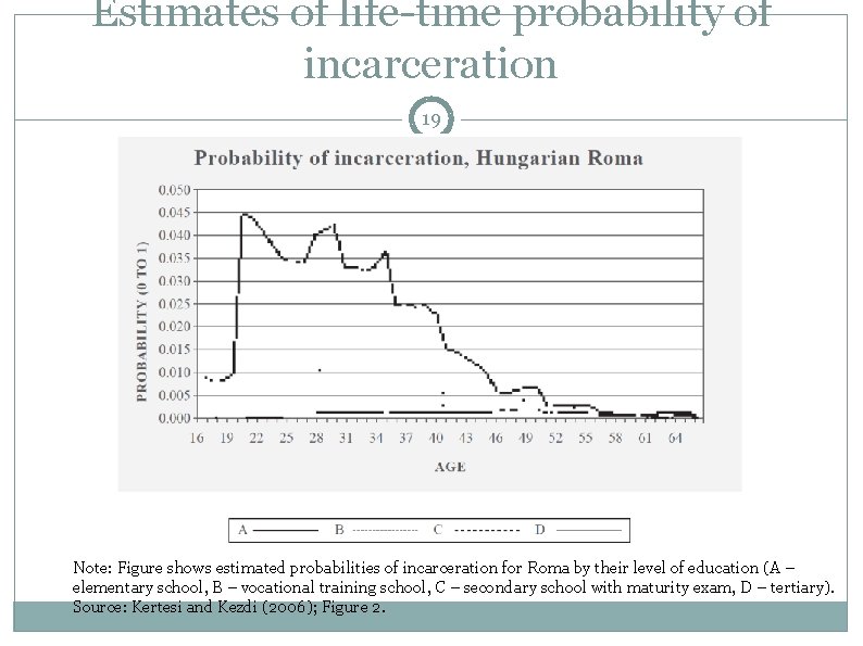 Estimates of life-time probability of incarceration 19 Note: Figure shows estimated probabilities of incarceration