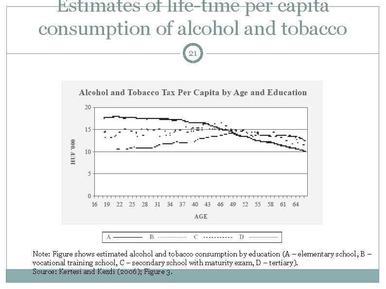 Estimates of life-time per capita consumption of alcohol and tobacco 21 Note: Figure shows