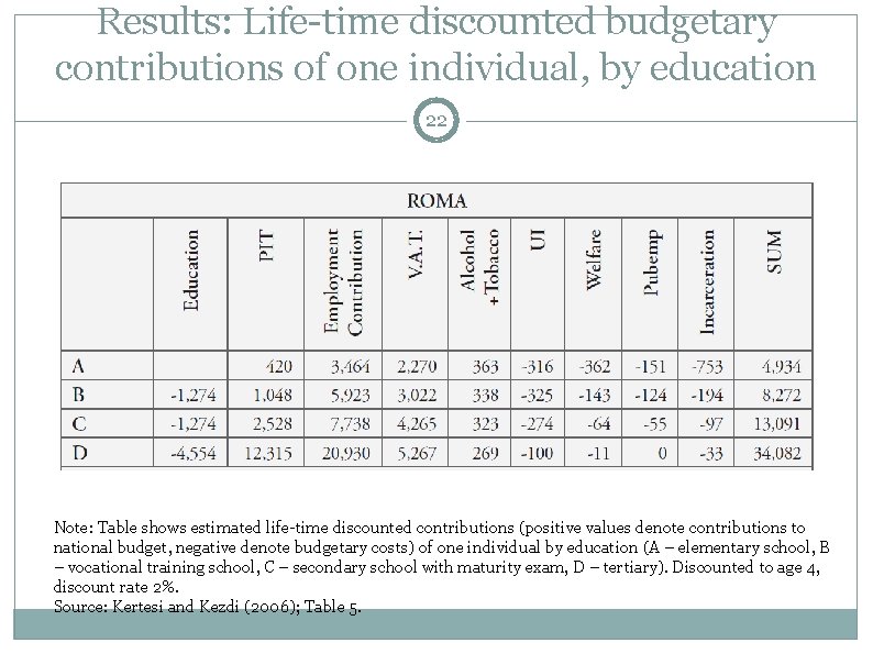 Results: Life-time discounted budgetary contributions of one individual, by education 22 Note: Table shows