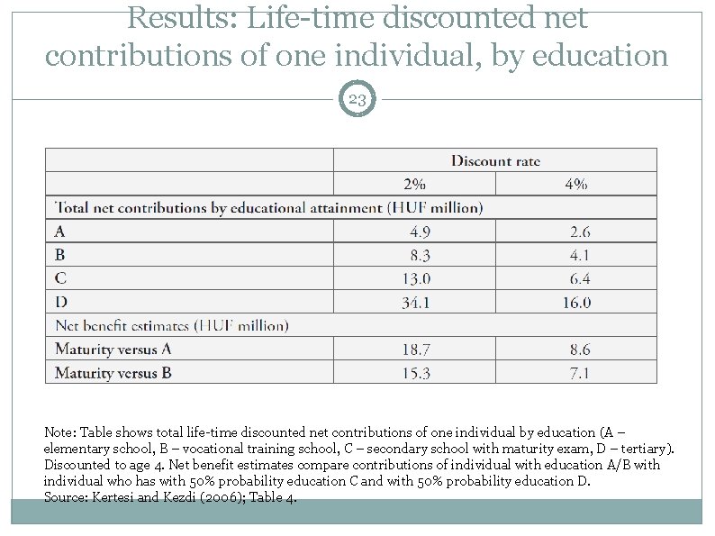 Results: Life-time discounted net contributions of one individual, by education 23 Note: Table shows