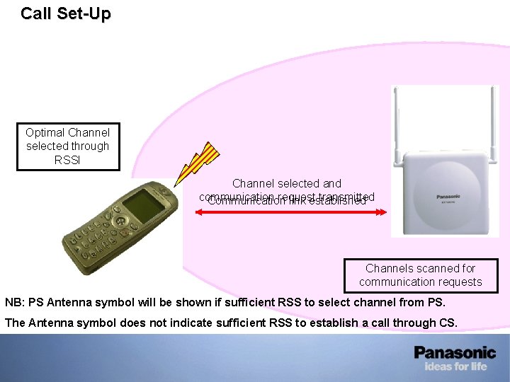 • Call Set-Up Optimal Channel selected through RSSI Channel selected and communication request • Call Set-Up Optimal Channel selected through RSSI Channel selected and communication request