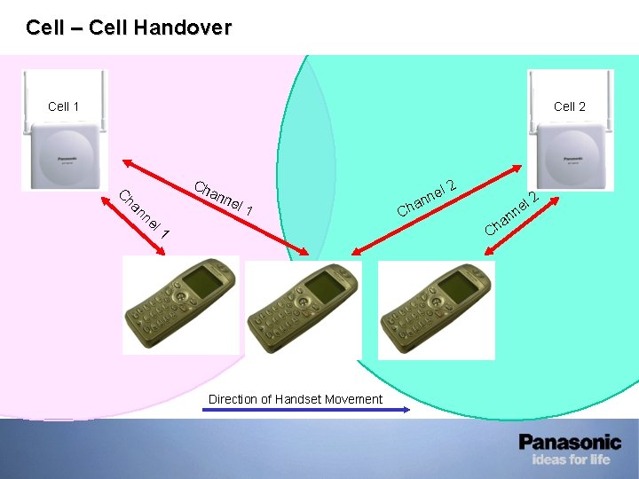 • Cell – Cell Handover Cell 1 Cell 2 Ch C ha nn • Cell – Cell Handover Cell 1 Cell 2 Ch C ha nn