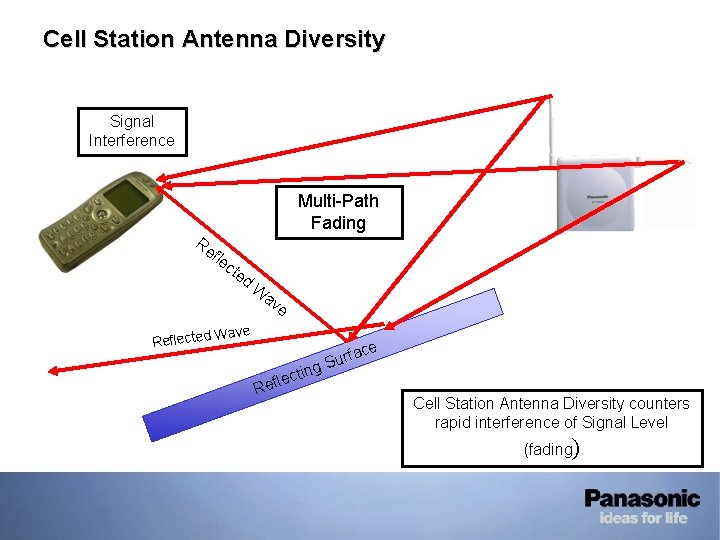• Cell Station Antenna Diversity Signal Interference Multi-Path Fading Re fle cte d • Cell Station Antenna Diversity Signal Interference Multi-Path Fading Re fle cte d