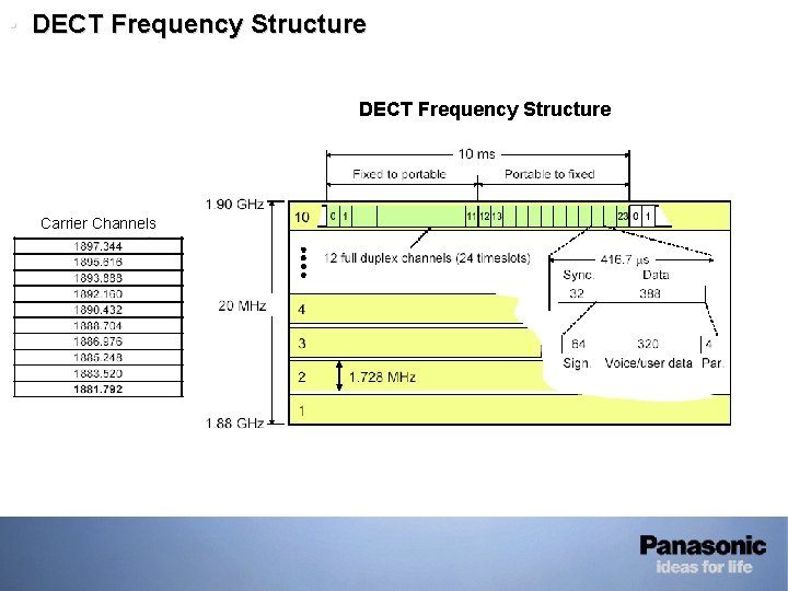 • DECT Frequency Structure Carrier Channels • DECT Frequency Structure Carrier Channels