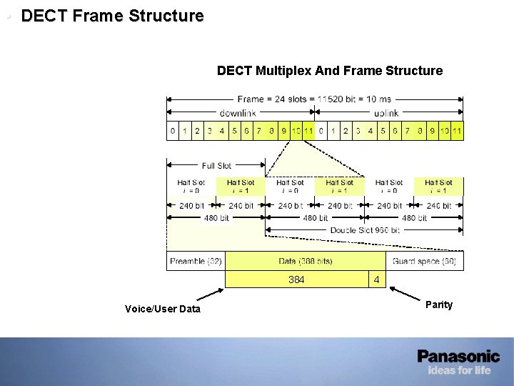 • DECT Frame Structure DECT Multiplex And Frame Structure 384 Voice/User Data 4 • DECT Frame Structure DECT Multiplex And Frame Structure 384 Voice/User Data 4