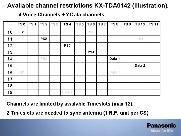 • Available channel restrictions KX-TDA 0142 (Illustration). • 4 Voice Channels + 2 • Available channel restrictions KX-TDA 0142 (Illustration). • 4 Voice Channels + 2