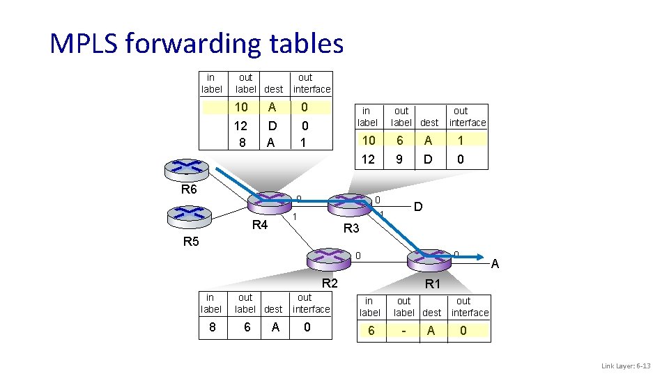 MPLS forwarding tables in label out label dest 10 12 8 out interface A