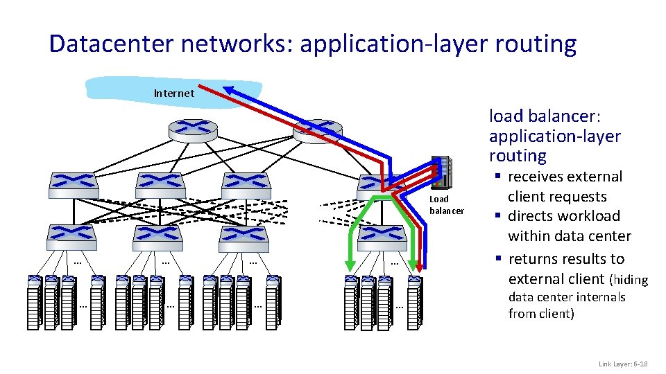 Datacenter networks: application-layer routing Internet load balancer: application-layer routing Load balancer … … …