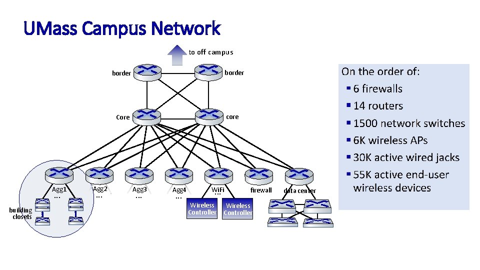 UMass Campus Network Protocols to off campus core Core Agg 1 . . .