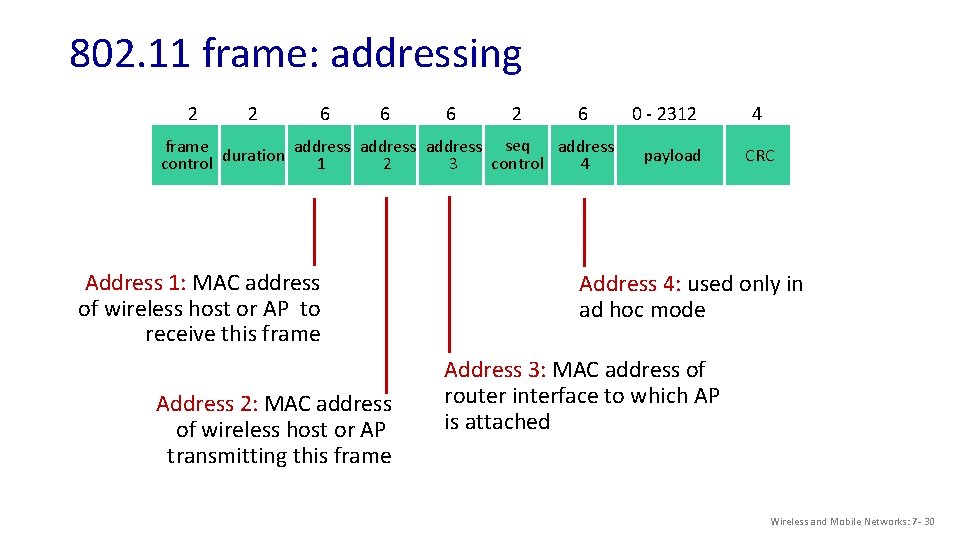 802. 11 frame: addressing 2 2 6 6 6 2 6 frame duration address
