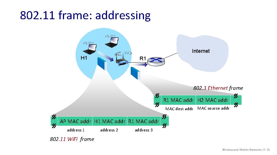 802. 11 frame: addressing Internet H 1 R 1 802. 3 Ethernet frame R