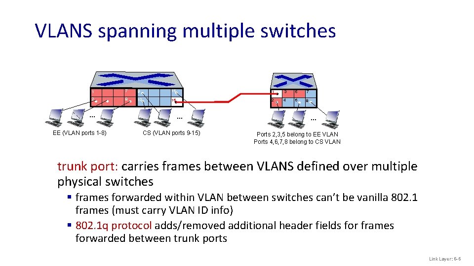 VLANS spanning multiple switches 1 7 9 15 1 3 5 7 2 8