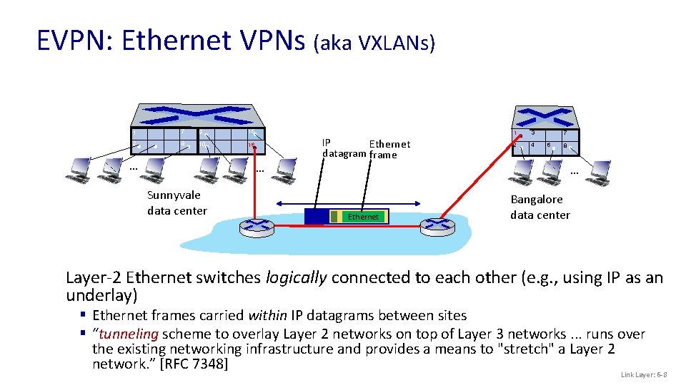 EVPN: Ethernet VPNs (aka VXLANs) 1 7 9 15 2 8 10 16 …