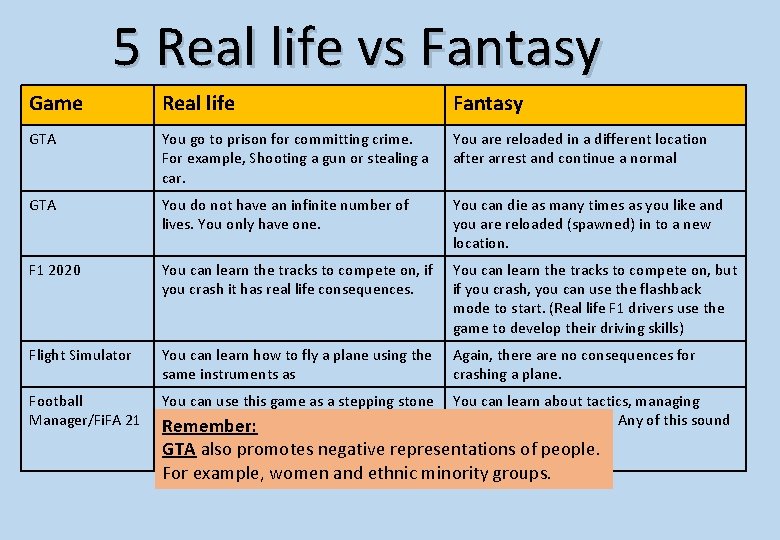 5 Real life vs Fantasy Game Real life Fantasy GTA You go to prison