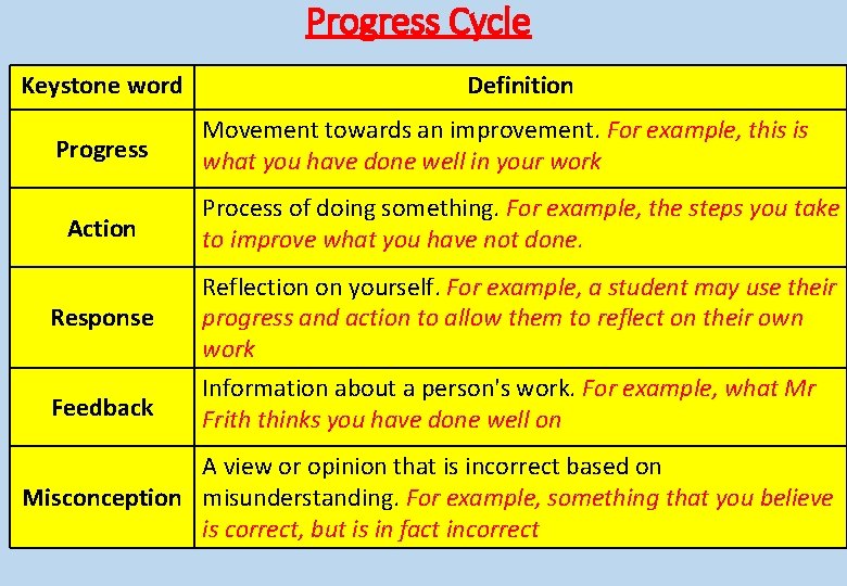 Progress Cycle Keystone word Progress Action Response Feedback Definition Movement towards an improvement. For