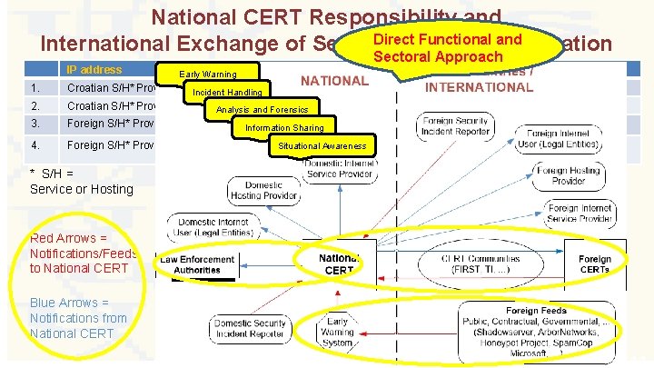 National CERT Responsibility and Direct Functional Information and International Exchange of Security Incident Sectoral