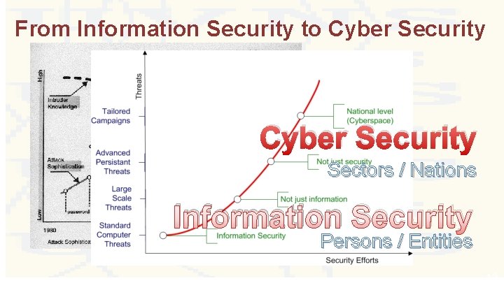 From Information Security to Cyber Security Sectors / Nations Information Security Persons / Entities