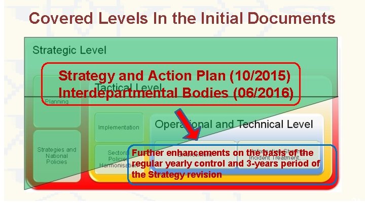 Covered Levels In the Initial Documents Strategy and Action Plan (10/2015) Interdepartmental Bodies (06/2016)