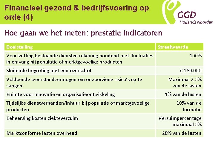 Financieel gezond & bedrijfsvoering op orde (4) Hoe gaan we het meten: prestatie indicatoren