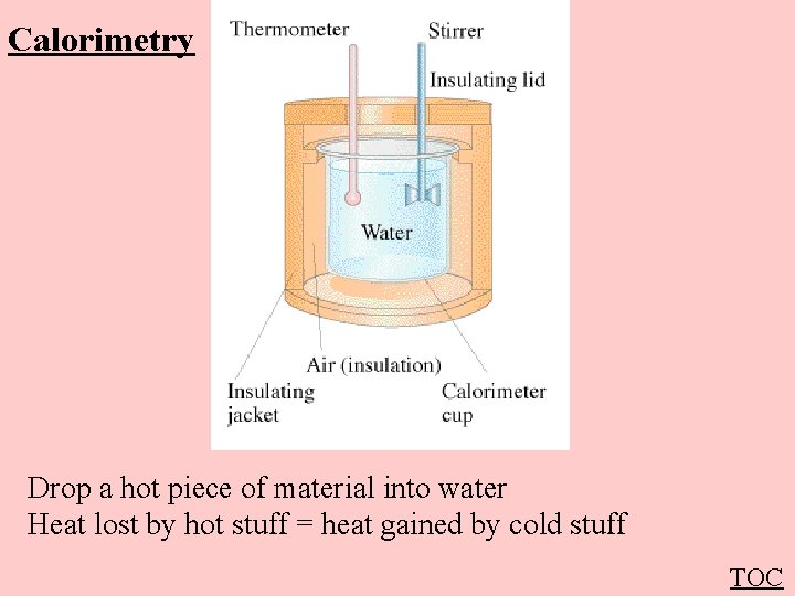 Calorimetry Drop a hot piece of material into water Heat lost by hot stuff