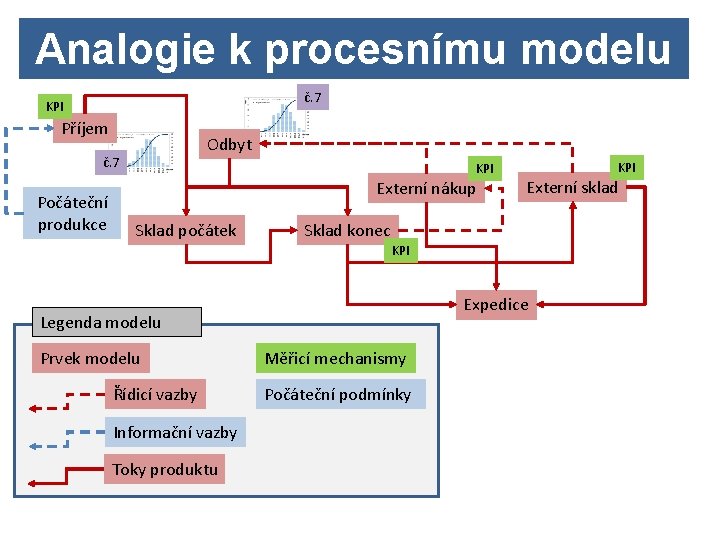 Analogie k procesnímu modelu č. 7 KPI Příjem Odbyt č. 7 Počáteční produkce KPI