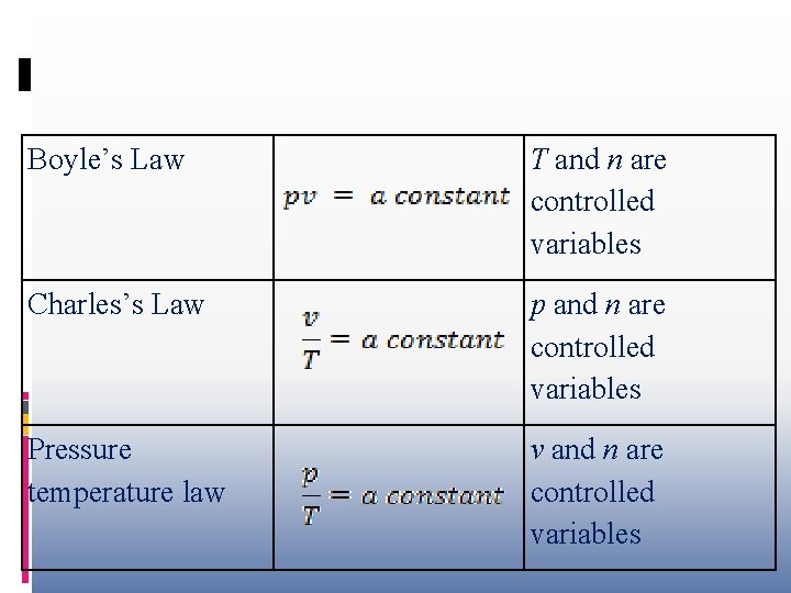 Boyle’s Law T and n are controlled variables Charles’s Law p and n are