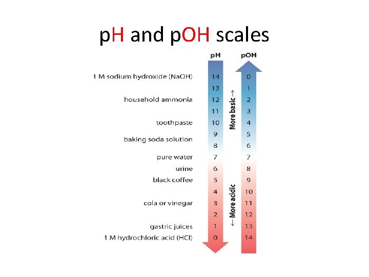 p. H and p. OH scales 