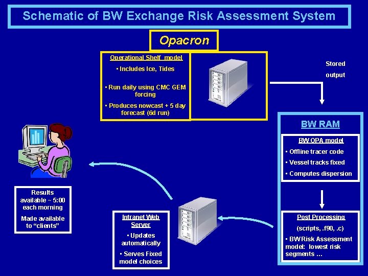 Schematic of BW Exchange Risk Assessment System Opacron Operational Shelf model • Includes Ice,