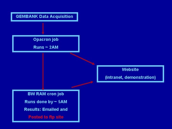 GEMBANK Data Acquisition Opacron job Runs ~ 2 AM Website (intranet, demonstration) BW RAM