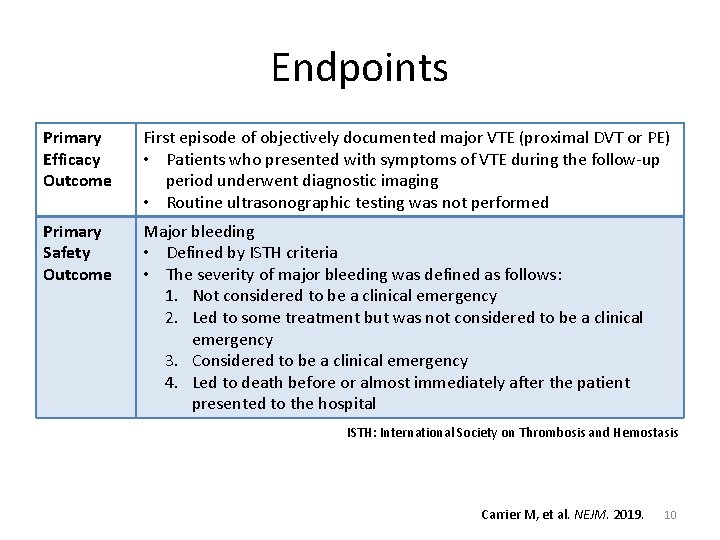 Endpoints Primary Efficacy Outcome First episode of objectively documented major VTE (proximal DVT or