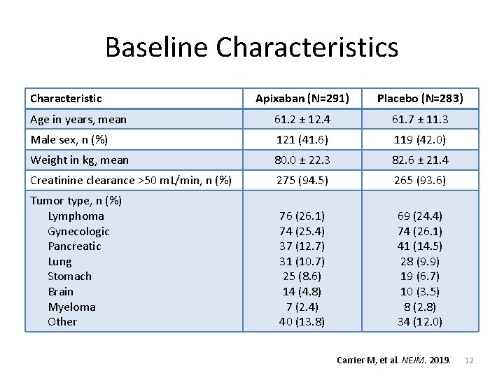 Baseline Characteristics Characteristic Apixaban (N=291) Placebo (N=283) Age in years, mean 61. 2 ±