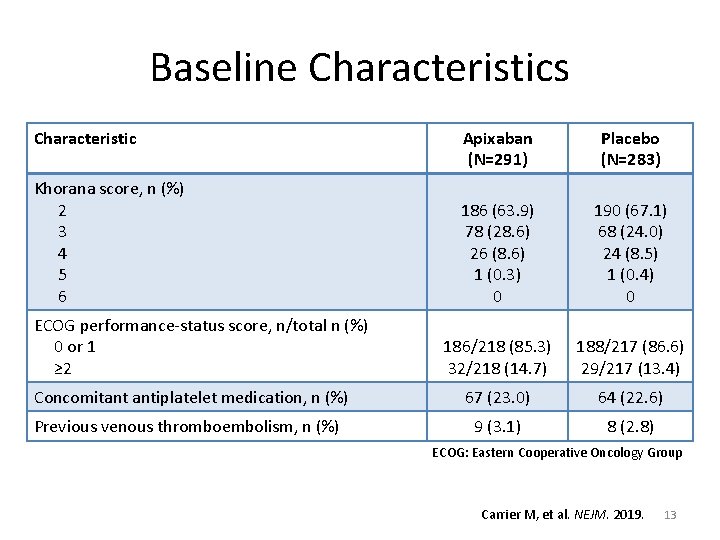 Baseline Characteristics Characteristic Apixaban (N=291) Placebo (N=283) 186 (63. 9) 78 (28. 6) 26
