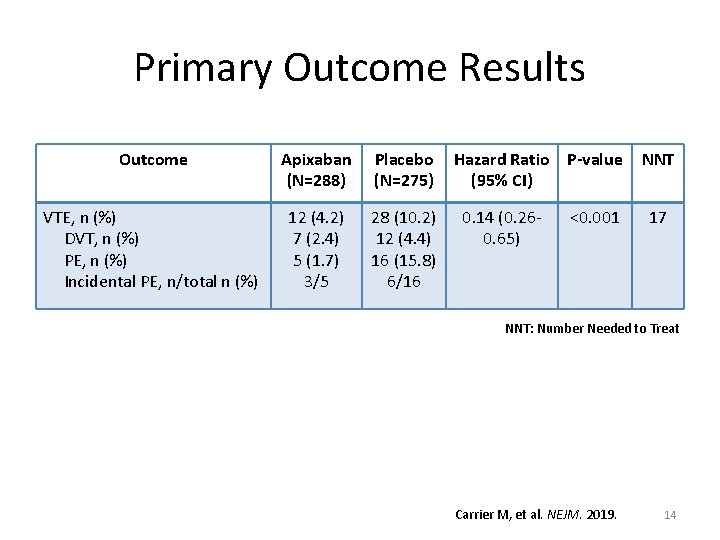 Primary Outcome Results Outcome Apixaban (N=288) Placebo (N=275) VTE, n (%) DVT, n (%)