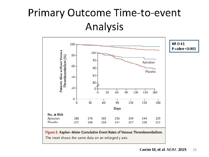 Primary Outcome Time-to-event Analysis HR 0. 41 P-value <0. 001 Carrier M, et al.