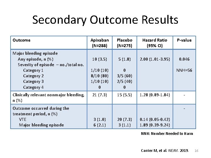 Secondary Outcome Results Outcome Major bleeding episode Any episode, n (%) Severity of episode