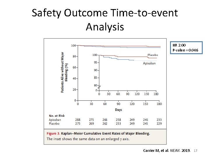 Safety Outcome Time-to-event Analysis HR 2. 00 P-value = 0. 046 Carrier M, et