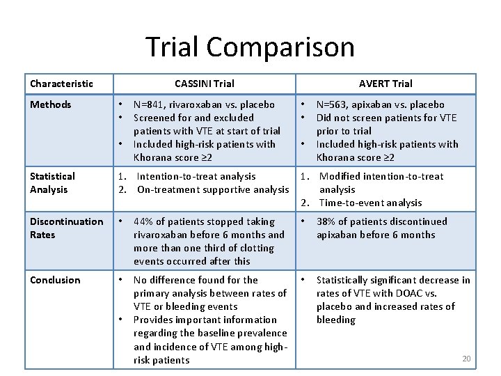 Trial Comparison Characteristic Methods CASSINI Trial • • • N=841, rivaroxaban vs. placebo Screened