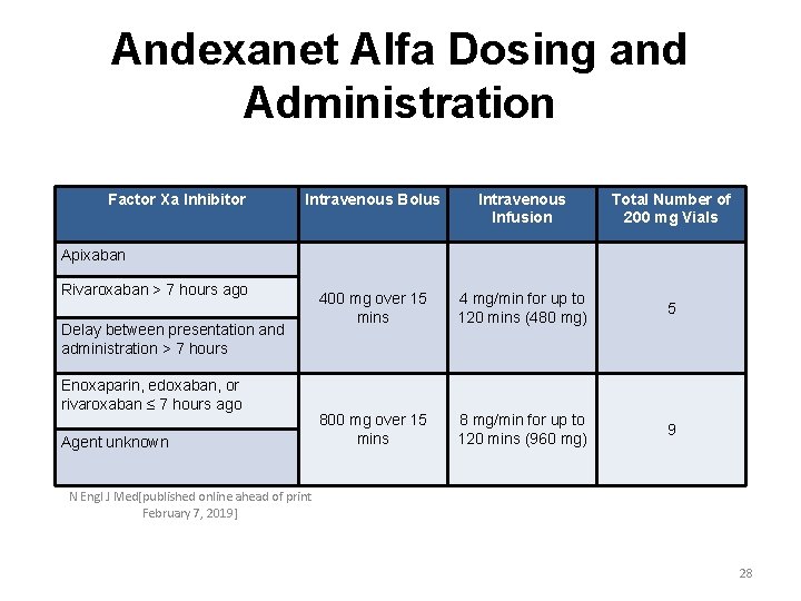 Andexanet Alfa Dosing and Administration Factor Xa Inhibitor Intravenous Bolus Intravenous Infusion Total Number