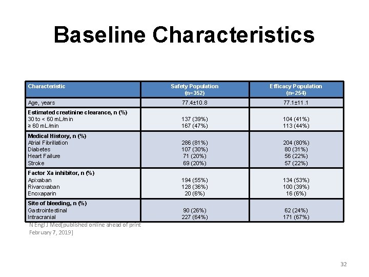 Baseline Characteristics Characteristic Safety Population (n=352) Efficacy Population (n=254) Age, years 77. 4± 10.
