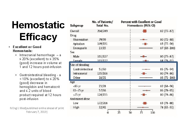 Hemostatic Efficacy • Excellent or Good Hemostasis: • Intracranial hemorrhage – a ≤ 20%