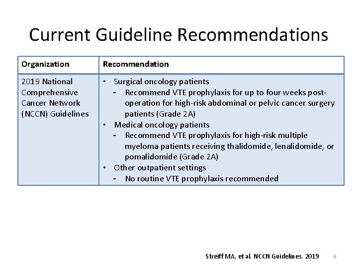 Current Guideline Recommendations Organization Recommendation 2019 National Comprehensive Cancer Network (NCCN) Guidelines • Surgical