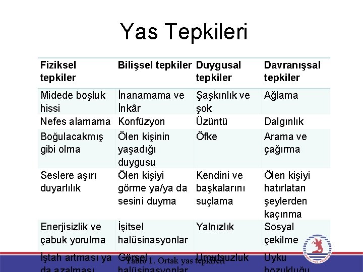 Yas Tepkileri Fiziksel tepkiler Bilişsel tepkiler Duygusal tepkiler Davranışsal tepkiler Midede boşluk hissi Nefes