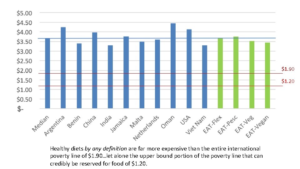 $1. 90 $1. 20 Healthy diets by any definition are far more expensive than